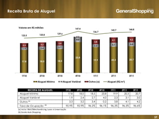 37
Receita Bruta de Aluguel
RECEITA DE ALUGUEL 1T10 2T10 3T10 4T10 1T11 2T11 3T11
Aluguel Mínimo 17,8 18,0 18,5 23,8 19,9 20,3 20,7
Aluguel Variável 1,9 2,4 2,7 4,0 2,3 3,1 3,0
Outros (a)
3,3 3,2 3,4 0,2 3,8 4,1 4,2
Taxa de Ocupação (b)
95,9% 95,9% 96,2% 96,1% 96,3% 96,3% 96,6%
(a) Inclui: Mall/Merchandising, Luvas e Linearização
(b) Exceto Auto Shopping
 