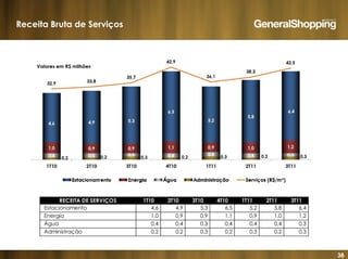 38
RECEITA DE SERVIÇOS 1T10 2T10 3T10 4T10 1T11 2T11 3T11
Estacionamento 4,6 4,9 5,3 6,5 5,2 5,8 6,4
Energia 1,0 0,9 0,9 1,1 0,9 1,0 1,2
Água 0,4 0,4 0,3 0,4 0,4 0,4 0,3
Administração 0,2 0,2 0,3 0,2 0,3 0,2 0,3
Receita Bruta de Serviços
 