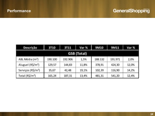 39
Performance
Descrição 3T10 3T11 Var % 9M10 9M11 Var %
GSB (Total)
ABL Média (m²) 190.100 192.906 1,5% 188.132 191.971 2,0%
Aluguel (R$/m²) 129,57 144,83 11,8% 378,91 424,30 12,0%
Serviços (R$/m²) 35,67 42,48 19,1% 102,39 116,90 14,2%
Total (R$/m²) 165,24 187,31 13,4% 481,31 541,20 12,4%
 