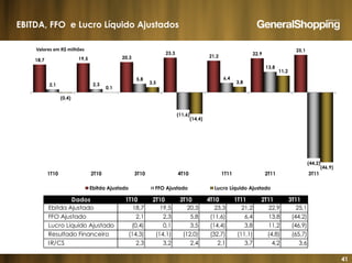 41
EBITDA, FFO e Lucro Líquido Ajustados
18,7 19,5 20,3
23,3
21,2
22,9
25,1
2,1 2,3
5,8
(11,6)
6,4
13,8
(44,2)
(0,4)
0,1
3,5
(14,4)
3,8
11,2
(46,9)
1T10 2T10 3T10 4T10 1T11 2T11 3T11
Valores em R$ milhões
Ebitda Ajustado FFO Ajustado Lucro Líquido Ajustado
Dados 1T10 2T10 3T10 4T10 1T11 2T11 3T11
Ebitda Ajustado 18,7 19,5 20,3 23,3 21,2 22,9 25,1
FFO Ajustado 2,1 2,3 5,8 (11,6) 6,4 13,8 (44,2)
Lucro Líquido Ajustado (0,4) 0,1 3,5 (14,4) 3,8 11,2 (46,9)
Resultado Financeiro (14,3) (14,1) (12,0) (32,7) (11,1) (4,8) (65,7)
IR/CS 2,3 3,2 2,4 2,1 3,7 4,2 3,6
 
