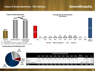 42
Cronograma de Amortização
(R$ milhões)
-
280,9
458,7
8,5 3,310,9
33,439,334,129,625,421,818,9
2011 2012 2013 2014 2015 2016 2017 2018 2019 2020 Bonus
Perpétuos
Caixa Bonus Perpétuos CCI Bancos
Composição do Endividamento
TR
23,3%
USD
67,1%
IPCA
8,9%
Pré
0,7%
Caixa X Endividamento - R$ milhões
2011
Caixa X Endividamento
660,2
280,9
683,9
Caixa(1) Endividamento(2) Endividamento
Pró-forma(3)(1) Caixa: 30/09/2011
(2) Endividamento: Taxa do Dólar 30/09/2011 = R$ 1,8544
(3) Endividamento Pró-Forma: Taxa do Dólar 10/11/2011 = R$ 1,7610
-23,7
2011 2012 2013 2014 2015 2016 2017 2018 2019 2020
Bonus
Perpétuos
Total %
CCI 3,4 18,9 21,8 25,4 29,6 34,1 39,3 33,4 10,9 3,3 - 220,1 32,2%
Bancos 5,1 - - - - - - - - - - 5,1 0,7%
Bonus Perpétuos - - - - - - - - - - 458,7 458,7 67,1%
Total 8,5 18,9 21,8 25,4 29,6 34,1 39,3 33,4 10,9 3,3 458,7 683,9 100,0%
Cronograma de Amortização
 