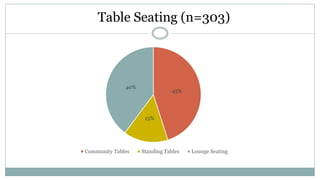 Table Seating (n=303)
45%
15%
40%
Community Tables Standing Tables Lounge Seating
 