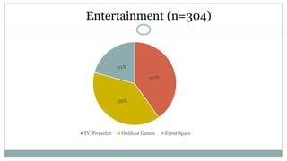 Entertainment (n=304)
40%
39%
21%
TV/Projector Outdoor Games Event Space
 
