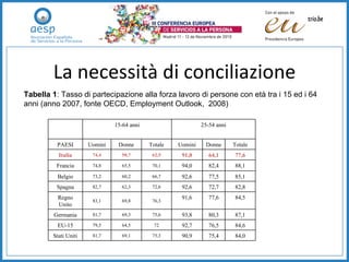 La necessità di conciliazione Tabella 1 : Tasso di partecipazione alla forza lavoro di persone con età tra i 15 ed i 64 anni (anno 2007, fonte OECD, Employment Outlook,  2008)   84,0 75,4 90,9 75,3 69,1 81,7 Stati Uniti   84,6 76,5 92,7 72 64,5 79,5 EU-15   87,1 80,3 93,8 75,6 69,3 81,7 Germania   84,5 77,6 91,6 76,3 69,8 83,1 Regno Unito   82,8 72,7 92,6 72,6 62,3 82,7 Spagna   85,1 77,5 92,6 66,7 60,2 73,2 Belgio   88,1 82,4 94,0 70,1 65,5 74,8 Francia   77,6 64,1 91,0 62,5 50,7 74,4 Italia   Totale Donne Uomini Totale Donne Uomini PAESI 25-54 anni 15-64 anni 
