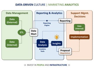 1
Data Management Reporting & Analytics Support Mgmt.
Decisions
Reporting
Proposal
(Negotiation)
Reporting
Engine
Analytics
Tools
Data
(Internal)
Implementation
Insights
Data
(External)
Data
Mart
ETL
Data
(Internal)
Data
Analysis
DATA-DRIVEN CULTURE | MARKETING ANALYTICS
→ INVEST IN PEOPLE AND INFRASTRUCTURE ←
 