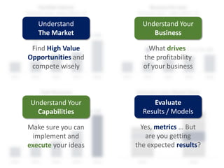 Understand
The Market
Find High Value
Opportunities and
compete wisely
Understand Your
Business
What drives
the profitability
of your business
Understand Your
Capabilities
Make sure you can
implement and
execute your ideas
Evaluate
Results / Models
Yes, metrics … But
are you getting
the expected results?
 