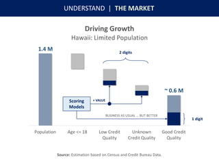 1.4 M
~ 0.6 M
Source: Estimation based on Census and Credit Bureau Data.
Scoring
Models
UNDERSTAND | THE MARKET
+ VALUE
BUSINESS AS USUAL … BUT BETTER
1 digit
2 digits
 