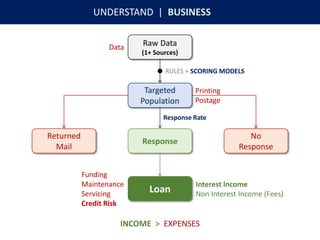 Raw Data
(1+ Sources)
Targeted
Population
RULES + SCORING MODELS
Response
No
Response
Returned
Mail
Interest Income
Non Interest Income (Fees)
Funding
Maintenance
Servicing
Credit Risk
Printing
Postage
Data
Response Rate
INCOME > EXPENSES
UNDERSTAND | BUSINESS
Loan
 