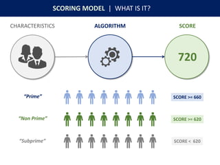 SCORING MODEL | WHAT IS IT?
720
CHARACTERISTICS ALGORITHM SCORE
SCORE >= 660
SCORE >= 620
SCORE < 620
“Prime”
“Non Prime”
“Subprime”
 