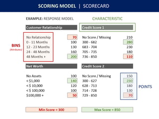 SCORING MODEL | SCORECARD
CHARACTERISTIC
BINS
(Attributes)
POINTS
EXAMPLE: RESPONSE MODEL
 