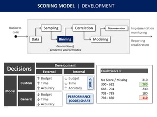 SCORING MODEL | DEVELOPMENT
Implementation
monitoring
Reporting
recalibration
Data Binning
Correlation
Modeling
Sampling DocumentationBusiness
case
Generation of
predictive characteristics
PERFORMANCE
(ODDS) CHART
SKILLS
 