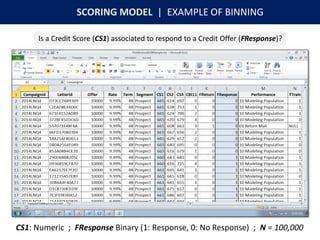 SCORING MODEL | EXAMPLE OF BINNING
Is a Credit Score (CS1) associated to respond to a Credit Offer (FResponse)?
CS1: Numeric ; FResponse Binary (1: Response, 0: No Response) ; N = 100,000
 