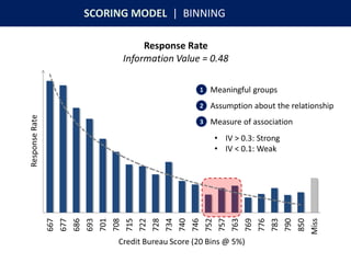 SCORING MODEL | BINNING
1 Meaningful groups
2 Assumption about the relationship
3 Measure of association
• IV > 0.3: Strong
• IV < 0.1: Weak
 