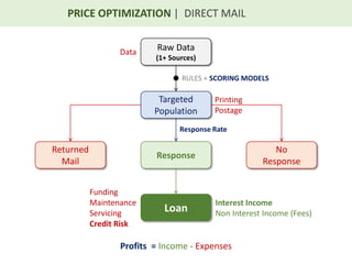 PRICE OPTIMIZATION | DIRECT MAIL
Raw Data
(1+ Sources)
Targeted
Population
RULES + SCORING MODELS
Response
No
Response
Returned
Mail
Interest Income
Non Interest Income (Fees)
Funding
Maintenance
Servicing
Credit Risk
Printing
Postage
Data
Response Rate
Profits = Income - Expenses
Loan
 