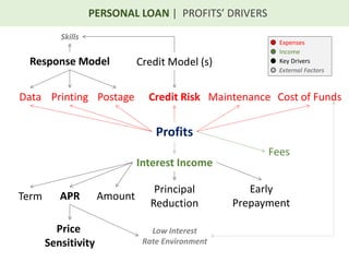 Credit Model (s)
Fees
MaintenancePostageData
Profits
Credit Risk Cost of Funds
Interest Income
Printing
Response Model
Term APR Amount
Principal
Reduction
Early
Prepayment
Price
Sensitivity
Low Interest
Rate Environment
Expenses
Income
Key Drivers
External Factors
Skills
PERSONAL LOAN | PROFITS’ DRIVERS
 