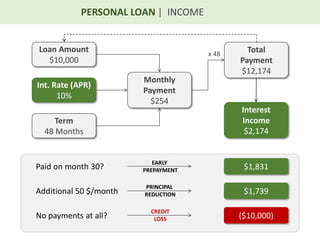 PERSONAL LOAN | INCOME
Loan Amount
$10,000
Int. Rate (APR)
10%
Term
48 Months
Monthly
Payment
$254
Total
Payment
$12,174
x 48
Interest
Income
$2,174
Paid on month 30?
Additional 50 $/month
No payments at all?
$1,831
$1,739
($10,000)
EARLY
PREPAYMENT
PRINCIPAL
REDUCTION
CREDIT
LOSS
 