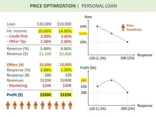 PRICE OPTIMIZATION | PERSONAL LOAN
Rate
Response
10%
14%
120 (1.2%) 200 (2%)
Profit ($K)
Response
200
220
120 (1.2%) 200 (2%)
Int. Income
- Credit Risk
- Other Op.
Revenue (%)
Revenue ($)
Offers (#)
Response (%)
Response (#)
Revenues
- Marketing
Profit ($)
10.00%
3.00%
2.00%
14.00%
3.00%
2.00%
5.00%
$1,100
9.00%
$2,000
10,000
2.00%
200
$220K
$20K
Loan $10,000 $10,000
$200K
10,000
1.20%
120
$240K
$20K
$220K
240
12.5%
Price
Sensitivity
 