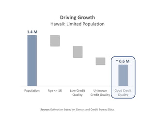 1.4 M
Source: Estimation based on Census and Credit Bureau Data.
~ 0.6 M
 