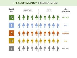 PRICE OPTIMIZATION | SEGMENTATION
A
B
C
D
E
TESTCONTROL
Credit
Risk
Price
Sensitivity
VERY HIGH
HIGH
MODERATE
LOW
VERY LOW
 