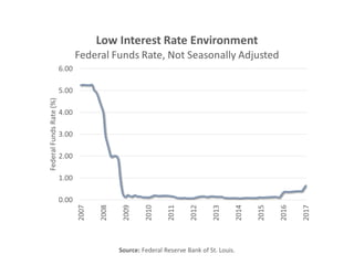 Source: Federal Reserve Bank of St. Louis.
 