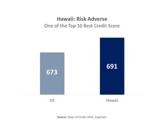 673
691
Source: State of Credit 2016, Experian.
 