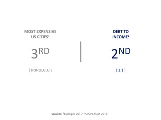 MOST EXPENSIVE
US CITIES1
3RD
DEBT TO
INCOME2
2ND
[ HONOLULU ] [ 2.1 ]
Sources: 1Kiplinger 2017, 2Smart Asset 2017.
 