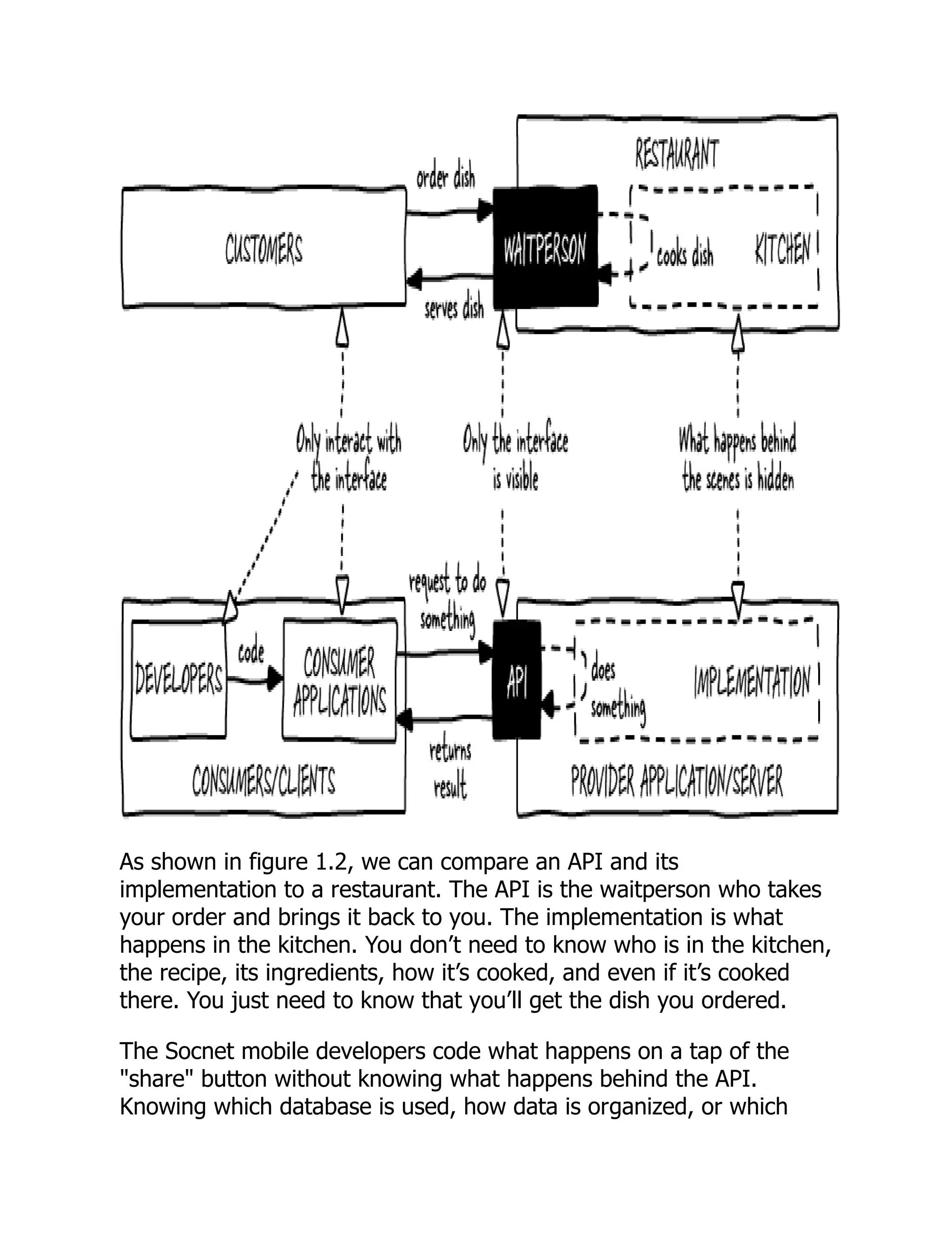As shown in figure 1.2, we can compare an API and its
implementation to a restaurant. The API is the waitperson who takes
your order and brings it back to you. The implementation is what
happens in the kitchen. You don’t need to know who is in the kitchen,
the recipe, its ingredients, how it’s cooked, and even if it’s cooked
there. You just need to know that you’ll get the dish you ordered.
The Socnet mobile developers code what happens on a tap of the
"share" button without knowing what happens behind the API.
Knowing which database is used, how data is organized, or which
 