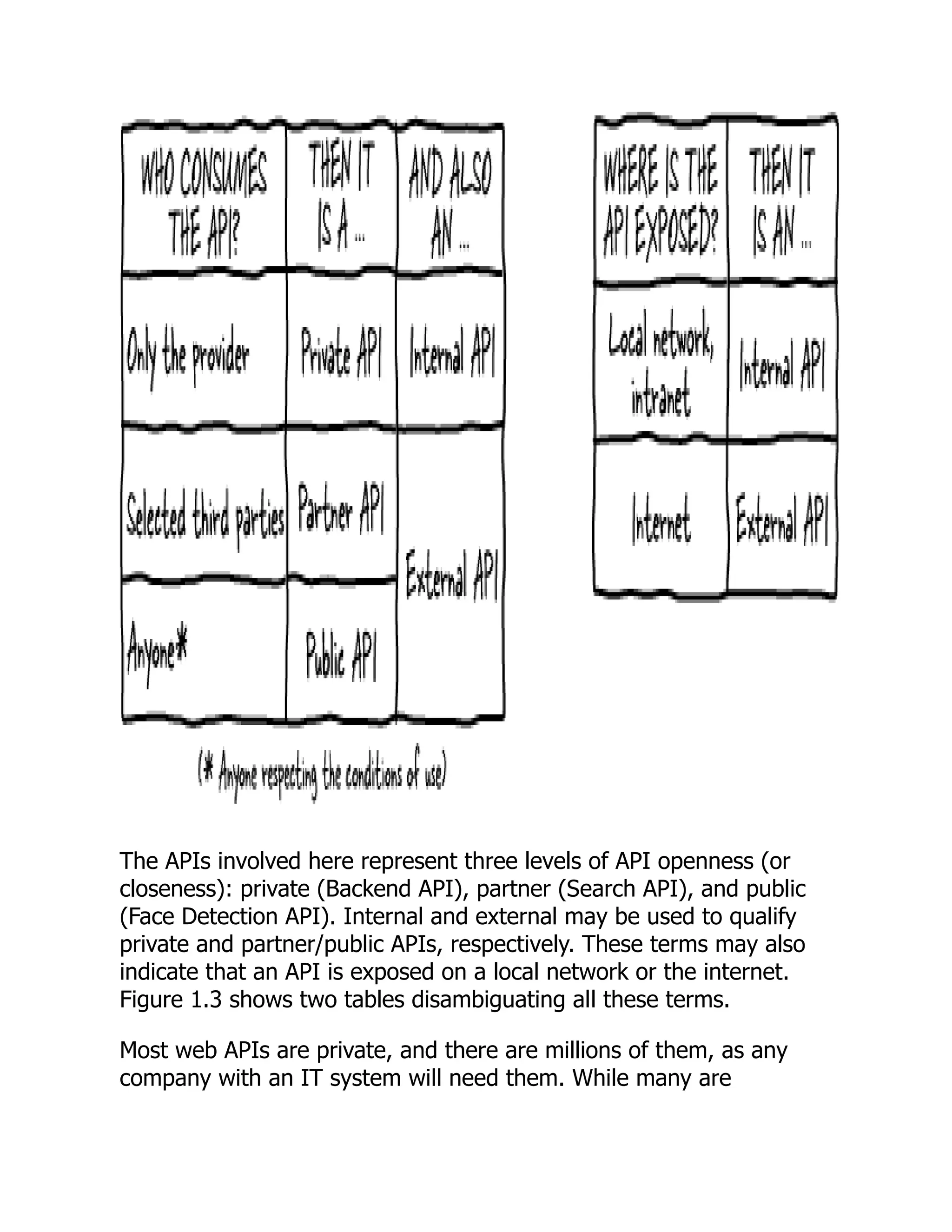 The APIs involved here represent three levels of API openness (or
closeness): private (Backend API), partner (Search API), and public
(Face Detection API). Internal and external may be used to qualify
private and partner/public APIs, respectively. These terms may also
indicate that an API is exposed on a local network or the internet.
Figure 1.3 shows two tables disambiguating all these terms.
Most web APIs are private, and there are millions of them, as any
company with an IT system will need them. While many are
 