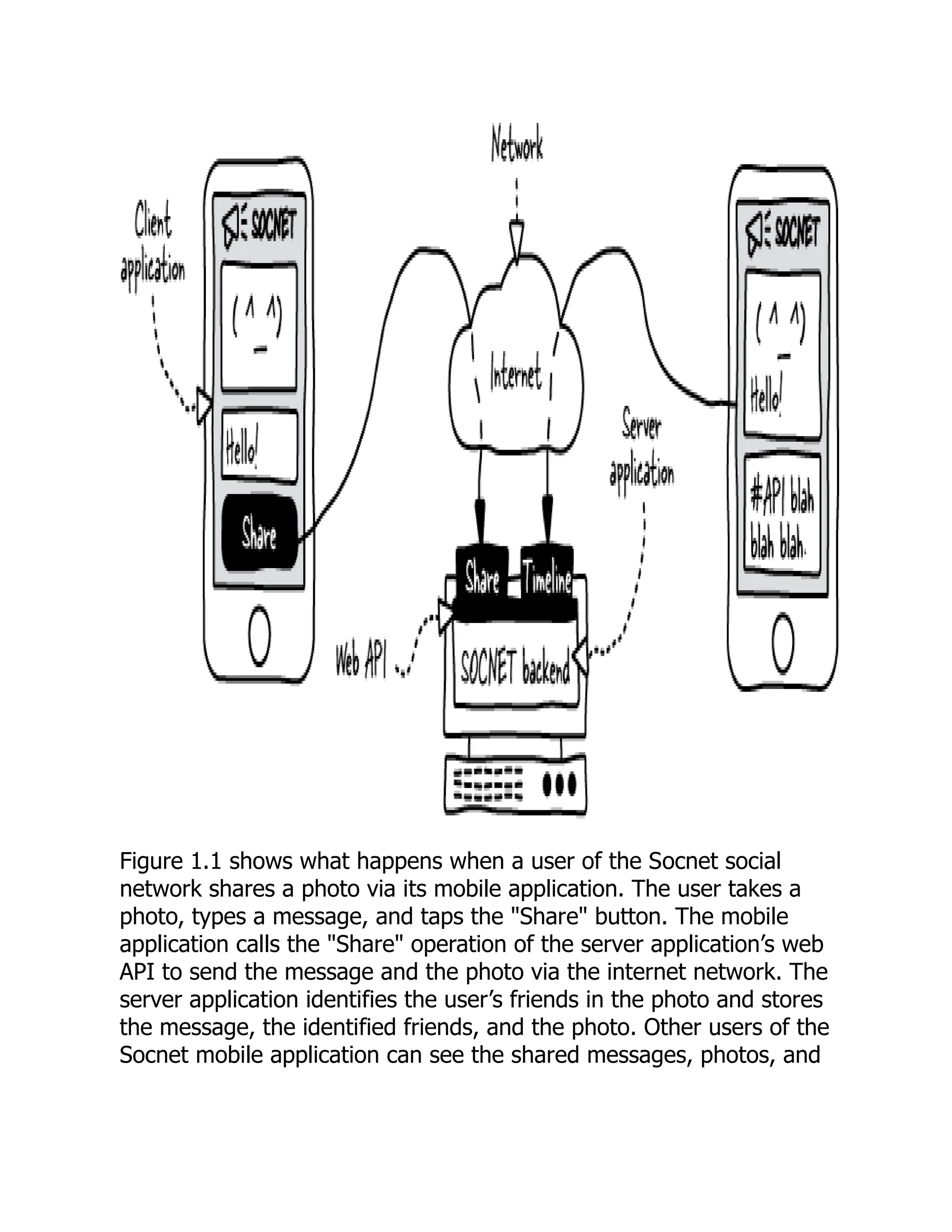 Figure 1.1 shows what happens when a user of the Socnet social
network shares a photo via its mobile application. The user takes a
photo, types a message, and taps the "Share" button. The mobile
application calls the "Share" operation of the server application’s web
API to send the message and the photo via the internet network. The
server application identifies the user’s friends in the photo and stores
the message, the identified friends, and the photo. Other users of the
Socnet mobile application can see the shared messages, photos, and
 
