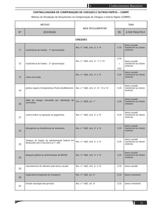11
Conhecimentos Bancários
CENTRALIZADORA DE COMPENSAÇÃO DE CHEQUES E OUTROS PAPÉIS – COMPE
Motivos de Devolução de Documentos na Compensação de Cheques e Outros Papéis (COMPE)
MOTIVO
BASE REGULAMENTAR
TAXA
Nº DESCRIÇÃO R$ A SER PAGA PELO
CHEQUES
11 insuﬁciência de fundos - 1ª apresentação
Res. n° 1682, arts. 6° e 14 0,35
banco sacado,
transferível ao cliente
emitente
12 insuﬁciência de fundos - 2ª apresentação
Res. n° 1682, arts. 6°, 7° e 14
0,35
+
6,82
banco sacado,
transferível ao cliente
emitente
13 conta encerrada
Res. n° 1682, arts. 6° e 14 0,35
banco sacado,
transferível ao cliente
emitente
14
prática espúria (Compromisso Pronto Acolhimento) Res. n° 1682, arts. 6°, 8°, 13 e 14 0,35
banco sacado,
transferível ao cliente
emitente
20
folha de cheque cancelada por solicitação do
correntista
Circ. n° 3050, art. 1° 0,35
banco sacado,
transferível ao cliente
emitente
21
contra-ordem ou oposição ao pagamento Res. n° 1682, arts. 6° e 14 0,35
banco sacado,
transferível ao cliente
emitente
22
divergência ou insuﬁciência de assinatura Res. n° 1682, arts. 6° e 14 0,35
banco sacado,
transferível ao cliente
emitente
23
cheques de órgãos da administração federal em
desacordo com o Decreto-Lei n° 200
Res. n° 1682, arts. 6° e 14 0,35
banco sacado,
transferível ao cliente
emitente
24
bloqueio judicial ou determinação do BACEN Res. nº 1682, arts. 6° e 14 0,35
banco sacado,
transferível ao cliente
emitente
25
cancelamento de talonário pelo banco sacado Res. n° 1682, arts. 6° e 14 0,35 banco sacado
26
inoperância temporária de transporte Res. n° 1682, art. 6° 0,35 banco remetente
27
feriado municipal não previsto Res. n° 1682, art. 6° 0,35 banco remetente
 