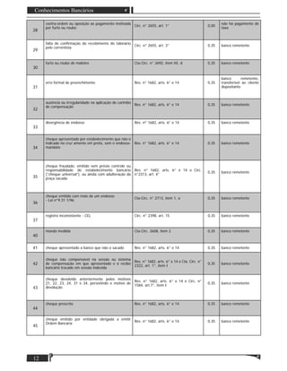 12
Conhecimentos Bancários
28
contra-ordem ou oposição ao pagamento motivada
por furto ou roubo
Circ. n° 2655, art. 1° 0,00
não há pagamento de
taxa
29
falta de conﬁrmação do recebimento do talonário
pelo correntista
Circ. n° 2655, art. 3° 0,35 banco remetente
30
furto ou roubo de malotes Cta-Circ. n° 2692, item III, d 0,35 banco remetente
31
erro formal de preenchimento Res. n° 1682, arts. 6° e 14 0,35
banco remetente,
transferível ao cliente
depositante
32
ausência ou irregularidade na aplicação do carimbo
de compensação
Res. n° 1682, arts. 6° e 14 0,35 banco remetente
33
divergência de endosso Res. nº 1682, arts. 6° e 14 0,35 banco remetente
34
cheque apresentado por estabelecimento que não o
indicado no cru/.amento em preto, sem o endosso-
mandato
Res. n° 1682, arts. 6° e 14 0,35 banco remetente
35
cheque fraudado, emitido sem prévio controle ou
responsabilidade do estabelecimento bancário
(“cheque universal”), ou ainda com adulteração da
praça sacada
Res. n° 1682, arts. 6° e 14 e Circ.
n°2313, art. 4°
0,35 banco remetente
36
cheque emitido com mais de um endosso
- Lei n°9.31 1/96
Cta-Circ. n° 2713, item 1, a 0,35 banco remetente
37
registro inconsistente - CEL Circ. n° 2398, art. 15 0,35 banco remetente
40
moeda inválida Cta-Circ. 2608, item 2 0,35 banco remetente
41 cheque apresentado a banco que não o sacado Res. n° 1682, arts. 6° e 14 0,35 banco remetente
42
cheque não compensável na sessão ou sistema
de compensação em que apresentado e o recibo
bancário trocado em sessão indevida
Res. n° 1682, arts. 6° e 14 e Cta. Circ. n°
2322, art. 1°, item I
0,35 banco remetente
43
cheque devolvido anteriormente pelos motivos
21, 22, 23, 24, 31 e 34, persistindo o motivo de
devolução
Res. n° 1682, arts. 6° e 14 e Circ. n°
1584, art.7°, item I
0,35 banco remetente
44
cheque prescrito Res. n° 1682, arts. 6° e 14 0,35 banco remetente
45
cheque emitido por entidade obrigada a emitir
Ordem Bancária
Res. n° 1682, arts. 6° e 14 0,35 banco remetente
 