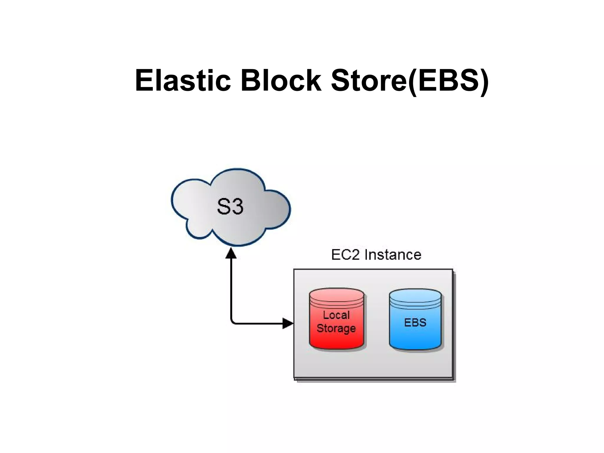 Elastic Block Store(EBS)
 