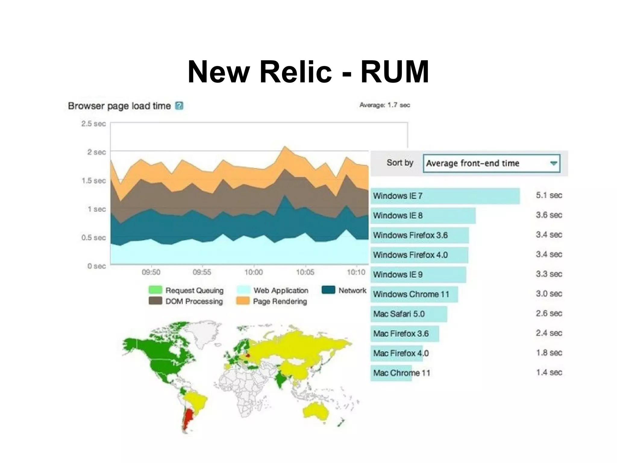 New Relic - RUM
 