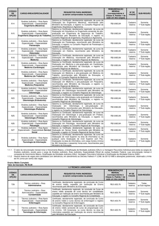 2
CÓDIGO
DE
OPÇÃO
CARGO/ÁREA/ESPECIALIDADE
REQUISITOS PARA INGRESSO
(a serem comprovados na posse)
REMUNERAÇÃO
MENSAL
(correspondente à
Classe A, Padrão 1 de
cada um dos cargos)
Nº DE
VAGAS
SUB-REGIÃO
A14
Analista Judiciário – Área Apoio
Especializado – Especialidade
Engenharia (Mecânica)
Diploma ou Certificado, devidamente registrado, de curso de
Graduação em Engenharia Mecânica, reconhecido pelo
Ministério da Educação, e registro no Conselho Regional de
Engenharia, Arquitetura e Agronomia.
R$ 8.863,84
Cadastro
reserva
Somente
1ª Sub-região
A15
Analista Judiciário – Área Apoio
Especializado – Especialidade
Engenharia (Segurança do Trabalho)
Diploma ou Certificado, devidamente registrado, de curso de
Graduação em Arquitetura ou Engenharia acrescida de pós-
graduação em Engenharia de Segurança do Trabalho,
reconhecidos pelo Ministério da Educação, e registro no
Conselho Regional de Engenharia, Arquitetura e Agronomia.
R$ 8.863,84
Cadastro
reserva
Somente
1ª Sub-região
A16
Analista Judiciário – Área Apoio
Especializado – Especialidade
Fisioterapia
Diploma ou Certificado, devidamente registrado, de curso de
Graduação em Fisioterapia, reconhecido pelo Ministério da
Educação, e registro no Conselho Regional de Fisioterapia e
Terapia Ocupacional.
R$ 8.863,84
Cadastro
reserva
Somente
1ª Sub-região
A17
Analista Judiciário – Área Apoio
Especializado – Especialidade
Historiador
Diploma ou Certificado, devidamente registrado, de curso de
Graduação em História, reconhecido pelo Ministério da
Educação.
R$ 8.863,84
Cadastro
reserva
Somente
1ª Sub-região
A18
Analista Judiciário – Área Apoio
Especializado – Especialidade
Medicina
Diploma ou Certificado, devidamente registrado, de curso de
Graduação em Medicina, reconhecido pelo Ministério da
Educação, e registro no Conselho Regional de Medicina.
R$ 8.863,84
Cadastro
reserva
Somente
1ª Sub-região
A19
Analista Judiciário – Área Apoio
Especializado – Especialidade
Medicina (Cardiologia)
Diploma ou Certificado, devidamente registrado, de curso de
Graduação em Medicina e pós-graduação em Cardiologia,
reconhecidos pelo Ministério da Educação, e registro no
Conselho Regional de Medicina.
R$ 8.863,84
Cadastro
reserva
Somente
1ª Sub-região
A20
Analista Judiciário – Área Apoio
Especializado – Especialidade
Medicina (do Trabalho)
Diploma ou Certificado, devidamente registrado, de curso de
Graduação em Medicina e pós-graduação em Medicina do
Trabalho, reconhecidos pelo Ministério da Educação, e
registro no Conselho Regional de Medicina.
R$ 8.863,84
Cadastro
reserva
Somente
1ª Sub-região
A21
Analista Judiciário – Área Apoio
Especializado – Especialidade
Medicina (Psiquiatria)
Diploma ou Certificado, devidamente registrado, de curso de
Graduação em Medicina e pós-graduação em Psiquiatria,
reconhecidos pelo Ministério da Educação, e registro no
Conselho Regional de Medicina.
R$ 8.863,84
Cadastro
reserva
Somente
1ª Sub-região
A22
Analista Judiciário – Área Apoio
Especializado – Especialidade
Odontologia
Diploma ou Certificado, devidamente registrado, de curso de
Graduação em Odontologia reconhecido pelo Ministério da
Educação, e registro no Conselho Regional de Odontologia.
R$ 8.863,84
Cadastro
reserva
Somente
1ª Sub-região
A23
Analista Judiciário – Área Apoio
Especializado – Especialidade
Odontologia (Endodontia)
Diploma ou Certificado, devidamente registrado, de curso de
Graduação em Odontologia e pós-graduação em Endodontia,
reconhecidos pelo Ministério da Educação, e registro no
Conselho Regional de Odontologia.
R$ 8.863,84
Cadastro
reserva
Somente
1ª Sub-região
A24
Analista Judiciário – Área Apoio
Especializado – Especialidade
Odontologia (Pediatria)
Diploma ou Certificado, devidamente registrado, de curso de
Graduação em Odontologia e pós-graduação em
Odontopediatria, reconhecidos pelo Ministério da Educação,
e registro no Conselho Regional de Odontologia.
R$ 8.863,84
Cadastro
reserva
Somente
1ª Sub-região
A25
Analista Judiciário – Área Apoio
Especializado – Especialidade
Odontologia (Prótese)
Diploma ou Certificado, devidamente registrado, de curso de
Graduação em Odontologia e pós-graduação em Prótese,
reconhecidos pelo Ministério da Educação, e registro no
Conselho Regional de Odontologia.
R$ 8.863,84
Cadastro
reserva
Somente
1ª Sub-região
A26
Analista Judiciário – Área Apoio
Especializado – Especialidade
Psicologia
Diploma ou Certificado, devidamente registrado, de curso de
Graduação em Psicologia, reconhecido pelo Ministério da
Educação, e registro no Conselho Regional de Psicologia.
R$ 8.863,84
Cadastro
reserva
Somente
1ª Sub-região
A27
Analista Judiciário – Área Apoio
Especializado – Especialidade Serviço
Social
Diploma ou Certificado, devidamente registrado, de curso de
Graduação em Serviço Social, reconhecido pelo Ministério da
Educação, e registro no Conselho Regional de Serviço Social.
R$ 8.863,84
Cadastro
reserva
Somente
1ª Sub-região
A28
Analista Judiciário – Área Apoio
Especializado – Especialidade
Tecnologia da Informação
Diploma ou Certificado, devidamente registrado, de curso de
Graduação de nível Superior na área de informática ou de
qualquer outra Graduação de nível Superior com Pós-
Graduação na área de informática, com carga horária mínima
de 360 (trezentas e sessenta) horas-aula, reconhecidos pelo
Ministério da Educação.
R$ 8.863,84
Cadastro
reserva
Somente
1ª Sub-região
1.1.1 O valor da remuneração mensal inclui o Vencimento Básico, a Gratificação de Atividade Judiciária (GAJ) e a Vantagem Pecuniária Individual para todos os cargos de
Analista Judiciário, exceto para o cargo de Analista Judiciário, Área Judiciária, Especialidade Oficial de Justiça Avaliador Federal, cuja remuneração mensal é
composta de Vencimento Básico, Gratificação de Atividade Judiciária (GAJ), Vantagem Pecuniária Individual e Gratificação de Atividade Externa (GAE).
1.1.2 Haverá reserva de vagas para candidatos com deficiência, em atendimento ao Decreto Federal nº 3.298, de 20/12/1999 e alterações posteriores, observado o limite
de 5% (cinco por cento) das vagas.
Ensino Médio Completo
Valor da Inscrição: R$ 90,00
1.2 TÉCNICO JUDICIÁRIO
CÓDIGO
DE
OPÇÃO
CARGO/ÁREA/ESPECIALIDADE
REQUISITOS PARA INGRESSO
(a serem comprovados na posse)
REMUNERAÇÃO
MENSAL
(correspondente à
Classe A, Padrão 1 de
cada um dos cargos)
Nº DE
VAGAS
SUB-REGIÃO
T29
Técnico Judiciário – Área
Administrativa
Certificado, devidamente registrado, de conclusão de Curso
de ensino médio, expedido por Instituição de Ensino
reconhecida pelo Ministério da Educação.
R$ 5.425,79
Cadastro
reserva
Todas
as Sub-regiões
T30
Técnico Judiciário – Área
Administrativa – Especialidade
Contabilidade
Certificado, devidamente registrado, de conclusão de Curso de
ensino médio acrescido de curso técnico em contabilidade,
expedido por instituição de ensino reconhecida pelo Ministério da
Educação, e registro no Conselho Regional de Contabilidade.
R$ 5.425,79
Cadastro
reserva
Somente
1ª Sub-região
T31
Técnico Judiciário – Área Apoio
Especializado – Especialidade
Enfermagem
Certificado, devidamente registrado, de conclusão de Curso
de ensino médio e curso técnico de enfermagem e registro
no Conselho Regional de Enfermagem.
R$ 5.425,79
Cadastro
reserva
Somente
1ª Sub-região
T32
Técnico Judiciário – Área Apoio
Especializado – Especialidade
Tecnologia da Informação
Certificado, devidamente registrado, de conclusão de Curso
de ensino médio acrescido de curso de programação com,
no mínimo, 120 horas/aula, ou curso técnico na área de
informática expedido por instituição de ensino reconhecida
pelo Ministério da Educação.
R$ 5.425,79
Cadastro
reserva
Somente
1ª Sub-região
 