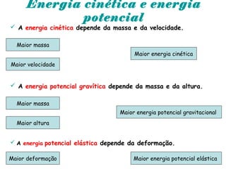 Energia cinética e energia
potencial
 A energia cinética depende da massa e da velocidade.
Maior massa
Maior velocidade
Maior energia cinética
 A energia potencial gravítica depende da massa e da altura.
Maior massa
Maior altura
Maior energia potencial gravitacional
 A energia potencial elástica depende da deformação.
Maior deformação Maior energia potencial elástica
 