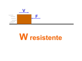 V
F
W resistente
 