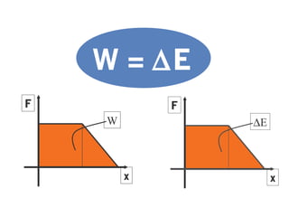 W = ∆E
F
x
∆E
F
x
W
 