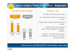- Assurant
            6                                ?
                                                         6-
      ¯                                                           ¯

37%                                              /
          29%


                                     ¯               ¯        "       "
                 ¯     DNC
  ¯         ¯                            ¯   -           ¯

                       -20%
                -25%



                              (16%- ) 47%-
                                                                          12
 