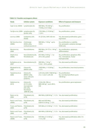EFFECTS THAT COULD POTENTIALLY LEAD TO CARCINOGENESIS

TABLE 3.2 Possible carcinogenic effects
Study

Cellular system

Exposure conditions

Effect of exposure and measure

Capri et al, 2004b

Lymphocytes (h)

900 MHz, 70 mW kg–1,
1 h/day, 2 or 3 days

No, proliferation

Tai-Qin et al, 2008 Lymphocytes (h)
(jurkat cells)

1763 MHz, 2–10 W kg–1,
1–24 h

No, proliferation, comet

Lai et al, 2008

Leukaemia cells
(HL60)

41.32 GHz, SAR?, 60 min

Yes, decreased proliferation, gene
expression

Del Vecchio et al,
2009b

Cholinergic
(SN56 cells),
cortical neurons (r)

900 MHz, 1 W kg–1 up to
144 h

No, proliferation or viability
Yes, synergistic oxidative damage
SN56 only

Merola et al,
2006

Neuroblastoma

900 MHz, 24–72 h, 1 W kg–1, No, proliferation, apoptosis,
pulsed
differentiation

Höytö et al,
2008a

Neuroblastoma (h),
fibroblasts (m)

872 MHz, 5 W kg–1, 1 or
24 h, CW, pulsed

No, proliferation, apoptosis, ROS,
Yes, +menadione, +butyl
hydroperoxide

Buttiglione et al,
2007

Neuroblastoma (h)

900 MHz, 1 W kg–1,
5 min – 24 h, pulsed

Yes, decreased proliferation

Miyakoshi et al,
2005

Glioma (h)
(MO54 cells)

1950 MHz, 1–10 W kg–1,
1–2 h

No, proliferation, heat shock proteins

Takashima et al,
2006

Glioma (h)
(MO54 cells),
ovary cells (ch)
(CHO-K1)

2.45 GHz, 0.05–1500 W kg–1, No, proliferation
2 h, 1 s on/1 s off, CW
No, non-thermal effects up to
100 W kg–1

Sekijima et al,
2010

Glioma (h)
(A172 cells),
neuroglioma
(H4 cells),
fibroblasts
(IMR-90 cells)

2 GHz, 80, 250, or
800 mW kg–1, up to 96 h,
CW

Pavicic et al,
2006

Fibroblasts (ch)
(v79)

864 MHz, 0.08 W kg–1, 1–3 h Yes, decreased proliferation

No, proliferation, gene expression

Pavicic and Trosic, Fibroblasts (ch)
2008a
(v79)

864 and 935 MHz,
0.08–0.12 W kg–1,1–3 h

Yes, decreased proliferation

Trosic and Pavicic, Fibroblasts (ch)
2009
(v79)

935 MHz, 0.12 W kg–1, 1–3 h Yes, decreased proliferation

Pavicic and Trosic, Fibroblasts (ch)
2006
(v79)

864 MHz, 0.08 W kg–1, 1–3 h Yes, decreased proliferation

Pavicic and Trosic, Fibroblasts (ch)
2008b
(v79)

935 MHz, 0.12 W kg–1,
1–3 h, CW

Yes, decreased proliferation after 3 h
exposure

89

 