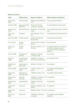 3

CELLULAR STUDIES

TABLE 3.2 Continued
Study

Cellular system

Exposure conditions

Effect of exposure and measure

Duranti et al,
2005

Keratinocytes (h)

900 MHz, 0.04–0.08 W kg–1,
18 h

Yes, decreased proliferation

Beneduci, 2009

Melanoma cells (h)
RPMI 7932

42.20 and 53.57 GHz,
1 mW cm–2, 1 h/4 days

No, cell proliferation and cell cycle

Beneduci et al,
2005

Melanoma cells (h)

50–80 GHz, <1 W, 3 h/day,
7 days

Yes, antiproliferation effect on tumour
cells

Tkalec et al,
2005

Duckweed

400–1900 MHz, 23 V m–1,
2h

Yes, 900 MHz decreased proliferation

Aksoy et al, 2005

Parasitic amoeba

900 MHz, No SAR, 24 h,
60 s/h, pulsed

Yes, decreased proliferation

Yu et al, 2002

Bacteria
(E. coli)

42 GHz, 2.6 and 32 mW cm–2, No, proliferation
40 min

Cohen et al,
2010

Bacteria
(E. coli)

99 GHz, 0.2 mW cm–2, 1 or
19 h, CW

Yes, slight proliferation increase but
no affect on metabolic activity
Conclude effect has no biological
meaning

Lee et al, 2008

Fibroblasts (m)
(NIH3T3)

849 MHz, 2–10 W kg–1,
1 min/day, 3 days

No, cell cycle

Capri et al,
2004a

Lymphocytes (h)
young and old
donors

1800 MHz, 1.4–2 W kg–1,
44 h, 10 min on/20 min off

No, apoptosis or HSP

Palumbo et al,
2008

Lymphocytes (h)
(jurkat cells)

900 MHz,1.35 W kg–1, 1 h

Yes, apoptosis

Lee et al, 2005

Leukaemia cells
(HL60)

2.45GHz, 10 W kg–1, 2 h,
pulsed

Yes, apoptosis-associated gene
expression

Lantow et al,
2006c

Monocytes (h)
(monomac cells)

1800 MHz, 2 W kg–1, 12 h

No, apoptosis, DNA synthesis

Chauhan et al,
2007a

HL60, TK6,
monomac

1900 MHz, 1–10 W kg–1, 6 h, No, apoptosis
5 min on/10 min off

Marinelli et al,
2004

Lymphoblastoid

900 MHz, 3.5 mW kg–1,
2–48 h

Yes, apoptosis

Joubert et al,
2007

Neurons (r)

900 MHz, 0.25 W kg–1, 24 h,
pulsed

No, apoptosis

Joubert et al,
2008

Neurons (r)

900 MHz, 2 W kg–1, 24 h, CW Yes, apoptosis

Zhao T et al,
2007

Neurons (m)

1900 MHz, no SAR given,
2 h, pulsed

90

Yes, apoptosis-associated gene
expression

 