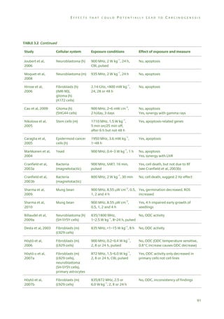 EFFECTS THAT COULD POTENTIALLY LEAD TO CARCINOGENESIS

TABLE 3.2 Continued
Study

Cellular system

Exposure conditions

Effect of exposure and measure

Joubert et al,
2006

Neuroblastoma (h)

900 MHz, 2 W kg–1, 24 h,
CW, pulsed

No, apoptosis

Moquet et al,
2008

Neuroblastoma (m)

935 MHz, 2 W kg–1, 24 h

No, apoptosis

Hirose et al,
2006

Fibroblasts (h)
(IMR-90),
glioma (h)
(A172 cells)

2.14 GHz, <800 mW kg–1,
24, 28 or 48 h

No, apoptosis

Cao et al, 2009

Glioma (h)
(5HG44 cells)

900 MHz, 2–6 mW cm–2,
2 h/day, 3 days

No, apoptosis
Yes, synergy with gamma rays

Nikolova et al,
2005

Stem cells (m)

1710 MHz, 1.5 W kg–1,
5 min on/25 min off,
after 6 h but not 48 h

Yes, apoptosis-related genes

Caraglia et al,
2005

Epidermoid cancer
cells (h)

1950 MHz, 3.6 mW kg–1,
1–48 h

Yes, apoptosis

Markkanen et al,
2004

Yeast

900 MHz, 0.4–3 W kg–1, 1 h

No, apoptosis
Yes, synergy with UVR

Cranfield et al,
2003a

Bacteria
(magnetotactic)

900 MHz, SAR?, 16 min,
pulsed

Yes, cell death, but not due to RF
(see Cranfield et al, 2003b)

Cranfield et al,
2003b

Bacteria
(magnetotactic)

800 MHz, 2 W kg–1, 30 min

No, cell death, suggest 2 Hz effect

Sharma et al,
2009

Mung bean

900 MHz, 8.55 W cm–2, 0.5, Yes, germination decreased, ROS
1, 2 and 4 h
increased

Sharma et al,
2010

Mung bean

900 MHz, 8.55 W cm–2,
0.5, 1, 2 and 4 h

Billaudel et al,
2009a

Neuroblastoma (h)
(SH-SY5Y cells)

835/1800 MHz,
No, ODC activity
1–2.5 W kg–1, 8–24 h, pulsed

Desta et al, 2003

Fibroblasts (m)
(L929 cells)

835 MHz, <1–15 W kg–1, 8 h

No, ODC activity

Höytö et al,
2006

Fibroblasts (m)
(L929 cells)

900 MHz, 0.2–0.4 W kg–1,
2, 8 or 24 h, pulsed

No, ODC (ODC temperature sensitive,
0.8°C increase causes ODC decrease)

Höytö o et al,
2007a

Fibroblasts (m)
(L929 cells),
neuroblastoma
(SH-SY5Y cells),
primary astrocytes

872 MHz, 1.5–6.0 W kg–1,
2, 8 or 24 h, CW, pulsed

Yes, ODC activity only decreased in
primary cells not cell lines

Höytö et al,
2007b

Fibroblasts (m)
(L929 cells)

835/872 MHz, 2.5 or
6.0 W kg–1, 2, 8 or 24 h

No, ODC, inconsistency of findings

Yes, 4 h impaired early growth of
seedlings

91

 