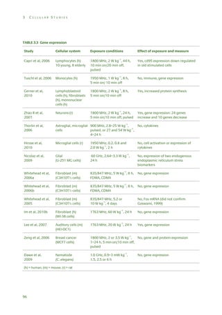 3

CELLULAR STUDIES

TABLE 3.3 Gene expression
Study

Cellular system

Exposure conditions

Effect of exposure and measure

Capri et al, 2006

Lymphocytes (h)
10 young, 8 elderly

1800 MHz, 2 W kg–1, 44 h,
10 min on/20 min off,
pulsed

Yes, cd95 expression down regulated
in old stimulated cells

Tuschl et al, 2006

Monocytes (h)

1950 MHz, 1 W kg–1, 8 h,
5 min on/ 10 min off

No, immune, gene expression

Gerner et al,
2010

Lymphoblastoid
cells (h), fibroblasts
(h), mononuclear
cells (h)

1800 MHz, 2 W kg–1, 8 h,
5 min on/10 min off

Yes, increased protein synthesis

Zhao R et al,
2007

Neurons (r)

1800 MHz, 2 W kg–1, 24 h,
5 min on/10 min off, pulsed

Yes, gene expression: 24 genes
increase and 10 genes decrease

Thorlin et al,
2006

Astroglial, microglial 900 MHz, 2.8–25 W kg–1,
No, cytokines
cells
pulsed, or 27 and 54 W kg–1,
4–24 h

Hirose et al,
2010

Microglial cells (r)

1950 MHz, 0.2. 0.8 and
2.0 W kg–1, 2 h

No, cell activation or expression of
cytokines

Nicolaz et al,
2009

Glial
(U-251 MG cells)

60 GHz, 2.64–3.3 W kg–1,
24 h

No, expression of two endogenous
endoplasmic reticulum stress
biomarkers

Whitehead et al,
2006a

Fibroblast (m)
(C3H10T½ cells)

835/847 MHz, 5 W kg–1, 8 h,
FDMA, CDMA

No, gene expression

Whitehead et al,
2006b

Fibroblast (m)
(C3H10T½ cells)

835/847 MHz, 5 W kg–1, 8 h,
FDMA, CDMA

No, gene expression

Whitehead et al,
2005

Fibroblast (m)
(C3H10T½ cells)

835/847 MHz, 5.2 or
10 W kg–1, 4 days

No, Fos mRNA (did not confirm
Goswami, 1999)

Im et al, 2010b

Fibroblast (h)
(WI-38 cells)

1763 MHz, 60 W kg–1, 24 h

No, gene expression

Lee et al, 2007

Auditory cells (m)
(HEI-OC1)

1763 MHz, 20 W kg–1, 24 h

Yes, gene expression

Zeng et al, 2006

Breast cancer
(MCF7 cells)

1800 MHz, 2 or 3.5 W kg–1,
No, gene and protein expression
1–24 h, 5 min on/10 min off,
pulsed

Dawe et al,
2009

Nematode
(C. elegans)

1.0 GHz, 0.9–3 mW kg–1,
1.5, 2.5 or 6 h

(h) = human, (m) = mouse, (r) = rat

96

No, gene expression

 