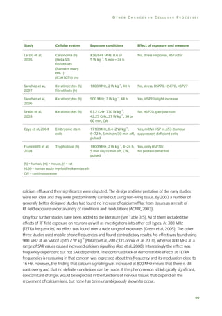 OTHER CHANGES IN CELLULAR PROCESSES

Study

Cellular system

Exposure conditions

Effect of exposure and measure

Laszlo et al,
2005

Carcinoma (h)
(HeLa S3)
fibroblasts
(hamster ovary
HA-1)
(C3H10T½) (m)

836/848 MHz, 0.6 or
5 W kg–1, 5 min – 24 h

No, stress response, HSFactor

Sanchez et al,
2007

Keratinocytes (h)
fibroblasts (h)

1800 MHz, 2 W kg–1, 48 h

No, stress, HSP70, HSC70, HSP27

Sanchez et al,
2006

Keratinocytes (h)

900 MHz, 2 W kg–1, 48 h

Yes, HSP70 slight increase

Szabo et al,
2003

Keratinocytes (h)

61.2 GHz, 770 W kg–1,
42.25 GHz, 37 W kg–1, 30 or
60 min, CW

No, HSP70, gap junction

Czyz et al, 2004

Embryonic stem
cells

1710 MHz, 0.4–2 W kg–1,
Yes, mRNA HSP in p53 (tumour
6–72 h, 5 min on/30 min off, suppressor) deficient cells
pulsed

Franzellitti et al,
2008

Trophoblast (h)

1800 MHz, 2 W kg–1, 4–24 h, Yes, only HSP70c
5 min on/10 min off, CW,
No protein detected
pulsed

(h) = human, (m) = mouse, (r) = rat
HL60 – human acute myeloid leukaemia cells
CW – continuous wave

calcium efflux and their significance were disputed. The design and interpretation of the early studies
were not ideal and they were predominantly carried out using non-living tissue. By 2003 a number of
generally better designed studies had found no increase of calcium efflux from tissues as a result of
RF field exposure under a variety of conditions and modulations (AGNIR, 2003).
Only four further studies have been added to the literature (see Table 3.5). All of them included the
effects of RF field exposure on neurons as well as investigations into other cell types. At 380 MHz
(TETRA frequencies) no effect was found over a wide range of exposures (Green et al, 2005). The other
three studies used mobile phone frequencies and found contradictory results. No effect was found using
900 MHz at an SAR of up to 2 W kg–1 (Platano et al, 2007; O’Connor et al, 2010), whereas 800 MHz at a
range of SAR values caused increased calcium signalling (Rao et al, 2008); interestingly the effect was
frequency dependent but not SAR dependent. The continued lack of demonstrable effects at TETRA
frequencies is reassuring in that concern was expressed about this frequency and its modulation close to
16 Hz. However, the finding that calcium signalling was increased at 800 MHz means that there is still
controversy and that no definite conclusions can be made. If the phenomenon is biologically significant,
concomitant changes would be expected in the functions of nervous tissues that depend on the
movement of calcium ions, but none has been unambiguously shown to occur.

99

 