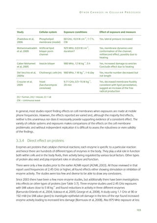 OTHER CHANGES IN CELLULAR PROCESSES

Study

Cellular system

Exposure conditions

Effect of exposure and measure

Zhadobov et al,
2006

Phospholipid
membrane (model)

60 GHz, <0.9 W cm–2, 1–7 h,
CW

Yes, lateral pressure increased

Mohammadzadeh Artificial lipid
et al, 2009
bilayer porin
channel

925 MHz, 0.03 W cm–2,
duration?

Yes, membrane dynamics and
conformation of the channel,
millisecond effect, possibly due to
heating

Gaber Mohamed
et al, 2005

Vesicle bilayer

900 MHz, 12 W kg–1, 5 h

Yes, increased damage to vesicles
Conclude effect due to heating

Del Vecchio et al,
2009a

Cholinergic cells (m) 900 MHz, 1 W kg–1, 1–6 day

Crouzier et al,
2009

Yeast
(Saccharomyces
cerevisiae)

9.71 GHz, 0.5–16 W kg–1,
20 min

Yes, neurite number decreased but
not length
Yes, decreased membrane fluidity
consistent with lipid peroxidation,
suggest an increase of the free
radical production

(h) = human, (m) = mouse, (r) = rat
CW – continuous wave

In general, most studies report finding effects on cell membranes when exposures are made at mobile
phone frequencies. However, the effects reported are varied and, although the majority find effects,
neither is this unanimous nor does it necessarily provide supporting evidence of a consistent effect. The
variety of cellular systems and exposures makes comparisons of the effects on the cell membrane
problematic and without independent replication it is difficult to assess the robustness or even validity
of the findings.

3.3.4 Direct effect on proteins
Enzymes are proteins that catalyse chemical reactions; each enzyme is specific to a particular reaction
and hence there are hundreds of different types of enzymes in the body. They play a vital role in function
both within cells and in the body fluids, their activity being regulated by various local factors. Other types
of protein also exist and play important roles in structure and function.
There were only a few studies prior to the earlier AGNIR report (AGNIR, 2003). All those reviewed in that
report used frequencies of 2.45 GHz or higher; all found effects either showing stimulation or inhibition of
enzyme activity. The studies were too few and diverse to be able to draw any conclusions.
Since 2003 there have been a few more enzyme studies, but additionally there have been investigations
into effects on other types of proteins (see Table 3.7). Three enzyme studies used 2.45 GHz exposures
with SAR values close to 5 W kg–1 and found reductions in activity in three different enzymes
(Ramundo-Orlando et al, 2004; Vukova et al, 2005; George et al, 2008). A study using 1.1 GHz at 90 or
192 mW (no SAR value given) to investigate epithelial cell damage in the lens of the eye found increased
enzyme activity leading to increased lens damage (Bormusov et al, 2008). Also 875 MHz exposure at less
103

 