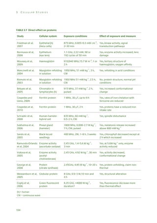 3

CELLULAR STUDIES

TABLE 3.7 Direct effect on proteins
Study

Cellular system

Exposure conditions

Effect of exposure and measure

Friedman et al,
2007

Epithelial (h)
(HeLa cells)

875 MHz, 0.005–0.3 mW cm–2, Yes, kinase activity, signal
2–30 min
transduction pathways

Bormusov et al,
2008

Epithelium
(eye lens)

1.1 GHz, 2.22 mW, 90 or
192 cycles of 50 min

Mousavy et al,
2009

Haemoglobin

910/940 MHz,15.7 W m–2, 1 or Yes, tertiary structure of
2h
haemoglobin, oxygen affinity

Mancinelli et al,
2004

Myoglobin refolding 1950 MHz, 51 mW kg–1, 3 h,
in solution
CW

Yes, refolding in acid conditions

Bismuto et al,
2003

Myoglobin refolding 1950 MHz 51 mW kg–1, 2.5 h,
in solution
CW

No, protein structure, normal pH
conditions

Belyaev et al,
2005

Chromatin in
lymphocytes (h)

915 MHz, 37 mW kg–1, 2 h,
pulsed

Yes, increased conformational
change

Cespedes and
Ueno, 2009

Ferritin protein

1 MHz, 30 T, up to 9 h

Yes, rates of iron chelation with
ferrozine are reduced

Cespedes et al,
2010

Ferritin protein

1 MHz, 30 T, 2 h

Yes, proteins have a reduced iron
intake rate

Schrader et al,
2008

Human-hamster
hybrid cell

835 MHz, 60 mW kg–1,
0.5–2 h, CW

Yes, spindle disturbance

Sukhotina et al,
2006

Pineal gland
(hamster)

1800 MHz, 0.008–2.7 W kg–1,
7 h, CW, pulsed

Yes, melatonin release increased
above 800 mW kg–1

Sandu et al,
2005

Black locust
seedlings

400 MHz, 2W, 1–8 h, 3 weeks

Yes, chlorophyll decreased except at
2 h which increased

Ramundo-Orlando Enzyme activity
et al, 2004
(ascorbate oxidase)

2.45 GHz, 1.4–5.6 W kg–1,
3 min

Yes, at 5.6W kg–1 only, enzyme
activity reduced

Vukova et al,
2005

Enzyme activity
(acetylcholinesterase)

2.45 GHz, 4.92 W kg–1, 30 min

Yes, activity decreased,
conformational change

George et al,
2008

Protein
(citrate synthase)

2.45GHz, 4.85 W kg–1, 10–20 s Yes, protein unfolding, claim nonthermal

Yes, enzyme activity increased, lens
damage

Weissenborn et al, Globular protein
2005

8 GHz, 0.5–3 W,10 min and
4h

Yes, structural alteration

Copty et al,
2006

8.35 GHz, <4000 W kg–1,
duration?

Yes, fluorescence decrease more
than thermal effect

Green fluorescent
protein

(h) = human
CW – continuous wave

104

 