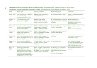 118

TABLE 4.1 Animal studies investigating effects on cellular physiology, injury and apoptosis, mainly in the brain and nervous tissue
The SAR values are whole-body averages, unless stated otherwise. Significant indicates statistically significant (usually at p<0.05)
Study

Model used

Exposure conditions

Results of exposure

Comments

Finnie, 2005

c-fos expression in C57BL/6NTac
mouse brain using
immunohistochemistry (IHC)

900 MHz GSM, 1 h at 4 W kg–1,
animals restrained

No significant effects in cortex

Effects of immobilisation stress
observed

Finnie et al,
2007

c-fos expression in E-Pim 1
mouse brain using IHC

900 MHz GSM, 1 h/day,
5 days/week for 104 days at
4 W kg–1, animals restrained

No significant effects in cortex or
hippocampus, effects of restraint
stress seen

Model predisposed to
spontaneous lymphoma
development, tumour-free
animals only used

Finnie et al,
2010

Ionised calcium binding adaptor
molecule (Iba1) expression in
mouse brain using IHC

900 MHz GSM, 1 h or 1 h/day,
5 days/week for 104 days at
4 W kg–1, animals restrained

No significant effects in cingulate Stab wound produced substantial
cortex or hippocampus
effects
Mouse strain not specified

Finnie et al,
2006a

c-fos expression in fetal BALB/c
mouse brain using IHC on
gestation day 19

900 MHz GSM, 1 h/day from
No significant effects in pyriform
day 1–19 of gestation at 4 W kg–1, cortex or basal ganglia
animals restrained

–

Finnie et al,
2009

HSP25, 32, 70 expression in fetal
BALB/c mouse brain using IHC on
gestation day 19

900 MHz GSM, 1 h/day from
No effects
day 1–19 of gestation at 4 W kg–1,
animals restrained

HSPs induced in neonates by
hyperthermic shock

Paparini et al,
2008

Gene expression in BALB/cJ
mouse brain using microarrays

1800 MHz GSM, 1 h at 1.1 W kg–1, No significant effects
0.2 W kg–1 in brain, animals
restrained

With reduced stringency,
75 genes up-regulated or downregulated <0.67 and >1.5-fold,
none confirmed by RT-PCR

Kim et al,
2008

Proliferating cell nuclear
antigen (PCNA), Terminal
deoxynucleotidyl transferase
dUTP Nick End Labeling (TUNEL),
NeuN (Neuronal Nuclei), glial
fibrillary acidic protein (GFAP) in
C57BL/6N mouse brain, by IHC

849 or 1763 MHz CDMA, 1 h/day,
5 days/week for 6 or 12 months
at 7.8 W kg–1 in brain, head-only
exposure, animals restrained

Animals 8 weeks old at start of
exposure

No effects on cell proliferation,
apoptosis, distributions of
neurons and reactive astroglial
cells
No effect on body weight

 