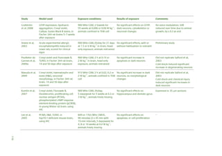 Study

Model used

Exposure conditions

Grafström
et al, 2008

GFAP expression, lipofuscin
aggregation, Cresyl violet,
Gallyas, Sudan Black B stains, in
Fischer 344 rat brains 5–7 weeks
after exposure

900 MHz GSM, 2 h/week for
No significant effects on GFAP,
55 weeks at 0.006 or 0.06 W kg–1, dark neurons, cytoskeleton or
animals confined in TEM cell
neuronal changes

No voice modulation, SAR
reduced over time due to animal
growth, by x 0.3 at end

Anane et al,
2003

Acute experimental allergic
encephalomyelitis induced in
Lewis rats, scored for clinical
signs

900 MHz GSM, 2h/day for 21 days No significant effects, with or
at 1.5 or 6 W kg–1 in brain, head- without habituation to restraint
only exposure, animals restrained

Preliminary study

Poulletier de
Gannes et al,
2009a

Cresyl violet and FluoroJade B,
TUNEL in Fischer 344 rat brain,
14 and 50 days after exposure

900 MHz GSM, 2 h at 0.14 or
2 W kg–1 in brain, head-only
exposure, animals restrained

Did not replicate Salford et al,
2003
Cold shock induced significant
increase in degenerating neurons

Masuda et al,
2009

Cresyl violet, haematoxylin and
eosin (H&E), neuronal
morphology, in Fischer 344 rat
brain, 14 and 50 days after
exposure

915 MHz GSM, 2 h at 0.02, 0.2 or No significant increase in dark
2 W kg–1, animals confined in TEM neurons, no morphological
cell
changes

Kumlin et al,
2007

Cresyl violet, FluroJade B,
900 MHz GSM, 2h/day,
Doublecortin, proliferating cell
5 days/week for 5 weeks at 0.3 or
nuclear antigen (PCNA),
3 W kg–1, animals freely moving
phosphorylated cAMP response
element-binding protein (pCREB),
in young Wistar rat brain, using
IHC

No significant effects on
hippocampus and dentate gyrus

Examined in 35 m sections

Lee et al,
2005

PCMA, H&E, TUNEL in
hsp70.1-deficient mouse brain,
using IHC

No significant effects on
apoptosis, or cell proliferation

–

849 or 1763 MHz CMDA,
90 min/day (2 x 45 min with
15-min interval), 5 days/week for
4, 8 or 10 weeks at 0.4 W kg–1,
animals freely moving

Results of exposure

No significant increase in
apoptosis or dark neurons

Comments

Did not replicate Salford et al,
2003
Cold shock and chemical injury
induced significant increases in
dark neurons

119

 