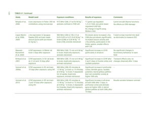 120

TABLE 4.1 Continued
Study

Model used

Exposure conditions

Results of exposure

Comments

Belyaev et al,
2006

Gene expression in Fisher 344 rat
cerebellum, using microarrays

915 MHz GSM, 2 h at 0.4 W kg–1,
animals confined in TEM cell

11 genes up-regulated
1.3–2.7-fold, one gene downregulated 0.48 fold
No change in hsp70 using
Western blot

Genes encode diverse functions
No effects on DNA damage

López-Martin
et al, 2006,
2009

c-fos expression in SpragueDawley (SD) rat brain made
seizure-prone with picrotoxin
(2 mg kg–1)

900 MHz GSM or CW, 2 h at
0.03–0.05 or 0.27–0.42 W kg–1 in
brain (GSM) or 0.26 W kg–1 in
brain (CW), animals restrained

Picrotoxin alone increased c-fos,
GSM plus picrotoxin significantly
increased seizure activity and
c-fos activity, particularly in the
limbic system, smaller effects
with CW

5 steel screws inserted into skull
as electrodes to measure EEG

MaussetBonnefont
et al, 2004

GFAP expression, in Wistar rat
brain 3 days after exposure

900 MHz GSM, 15 min at 6 W kg–1 Significant increase in GFAP,
in brain, head-only exposure,
particularly in striatum
animals restrained

Brillaud et al,
2007

GFAP expression, in SD rat brain
at 2, 3, 6 and 10 days after
exposure

900 MHz GSM, 15 min at 6 W kg–1 Significant increase in GFAP after Transient effects only: no
in brain, head-only exposure,
2 and 3 days in frontal cortex and changes observed after 3 days
animals restrained
caudate putamen

Ammari et al,
2008a

GFAP expression in SD rat brain
900 MHz GSM, 45 min/day at
10 days after exposure, using IHC 1.5 W kg–1 in brain or 15 min/day
at 6 W kg–1 in brain, 5 days/week
for 24 weeks, head-only
exposure, animals restrained

Significant increase in prefrontal
cortex, dentate gyrus, caudate
putamen, lateral globus pallidus
(but not cerebellar cortex) at
higher SAR only

Ammari et al,
2010

GFAP expression in SD rat brain
3 and 10 days after exposure,
using IHC

Significant increase in all areas
Results variable between animals
at both SARs after 3 days, in
prefrontal cortex and dentate
gyrus at higher SAR, in lateral
globus pallidus at both SARs after
10 days

900 MHz GSM, 45 min/day at
1.5 W kg–1 in brain or 15 min/day
at 6 W kg–1 in brain, 5 days/week
for 8 weeks, head-only exposure,
animals restrained

No significant changes in
locomotory behaviour in open
field

–

 
