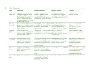 122

TABLE 4.1 Continued
Study

Model used

Exposure conditions

Results of exposure

Yan et al,
2008, 2009

Expression of Ca-ATPase, neural
cell adhesion molecule, neural
growth factor (NGF), and vascular
endothelial growth factor (in
brain) or endothelin (in nerves),
reverse transcription PCR, in brain
or facial nerves of SD rats

1.9 GHz or 800 MHz CDMA,
6 h/day (2 x 3 h with 30-min
interval) for 7 days/week for
18 weeks at 0.9–1.8 W kg–1, from
mobile phone, animals restrained

mRNA levels up-regulated
Phone held 1 cm from head, SAR
(not quantified) in brain and
measured at 2.2 cm
mandibular nerve, Ca-ATPase and
NGF unregulated in buccal nerve

Sokolovic
et al, 2008

Malondialdehyde (MDA) carbonyl
group content, catalase (CAT) and
xanthine oxidase (XO) activity in
Wistar rat brain

900 MHz GSM, 4 h/day for 20, 40
or 60 days at 0.043–0.135 W kg–1,
from mobile phone, animals
freely moving

MDA significantly increased,
carbonyl group increased, CAT
decreased at all times, XO
increased after 40 and 60 days

Exposures would be highly
variable
Daily melatonin injection
reduced effects

Ilhan et al,
2004

MDA, nitric oxide (NO),
900 MHz GSM, 1 h/day for 7 days
superoxide dismutase (SOD), GPx, at 2 W kg–1 peak in brain, from
xanthine oxidase (XO), adenosine mobile phone, animals restrained
deaminase (ADA) activity in
Wistar rat brain

MDA, NO, XO and ADA
significantly increased,
significantly increased numbers
of dark neurons

Daily oral gavage of ginkgo
biloba mainly reduced effects

Çetin Sorkun
et al, 2009

Nucleolar organiser region
protein counts by argyrophil
(AgNOR) technique, in Wistar rat
choroid plexus, ependyma,
hippocampus, cortex

Exposure significantly increased
counts in all regions, and
significantly more counts in (a)
than (b), except in cortex

Sham exposure increased counts
in all areas compared with cage
controls, difference was
significant in ependyma
Technique largely superseded
by IHC

İmge et al,
2010

MDA, ADA, XO, SOD, GPx, catalase 900 MHz GSM, at 0.95 W kg–1
Significant decrease in CAT, 5’-NT
(CAT), 5’-nucleotidase (5’-NT), in
from mobile phone in standby
Wistar rat brain
mode and 4 x 10 min calls/day for
4 weeks, animals freely moving in
group

Dosimetric basis of reported SAR
value unclear, phones placed
10 cm above the cages
Some animals also given vitamin C
to measure protective role

Yimaz et al,
2008

Bcl-2 protein in SD rat brain

Also no effects on testes

900 MHz GSM: (a) 5 x 30 min/day
for 3 months from mobile phone
in talk mode, (b) 5 x 0.5 min/day
for 3 months from phone while
ringing, at 1.4 W kg–1 in brain,
animals restrained

900 MHz GSM, 20 min/day for
1 month at 0.29-0.87 W kg–1,
from mobile phone, animals
restrained

No significant effects

Comments

 