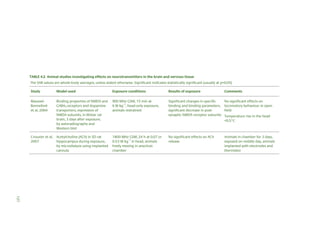 TABLE 4.2 Animal studies investigating effects on neurotransmitters in the brain and nervous tissue
The SAR values are whole-body averages, unless stated otherwise. Significant indicates statistically significant (usually at p<0.05)
Study

Model used

Exposure conditions

Results of exposure

Comments

MaussetBonnefont
et al, 2004

Binding properties of NMDA and
GABAA receptors and dopamine
transporters, expression of
NMDA subunits, in Wistar rat
brain, 3 days after exposure,
by autoradiography and
Western blot

900 MHz GSM, 15 min at
6 W kg–1, head-only exposure,
animals restrained

Significant changes in specific
binding and binding parameters,
significant decrease in postsynaptic NMDA receptor subunits

No significant effects on
locomotory behaviour in open
field

No significant effects on ACh
release

Animals in chamber for 3 days,
exposed on middle day, animals
implanted with electrodes and
thermistor

Crouzier et al, Acetylcholine (ACh) in SD rat
2007
hippocampus during exposure,
by microdialysis using implanted
cannula

1800 MHz GSM, 24 h at 0.07 or
0.53 W kg–1 in head, animals
freely moving in anechoic
chamber

Temperature rise in the head
<0.5°C

127

 
